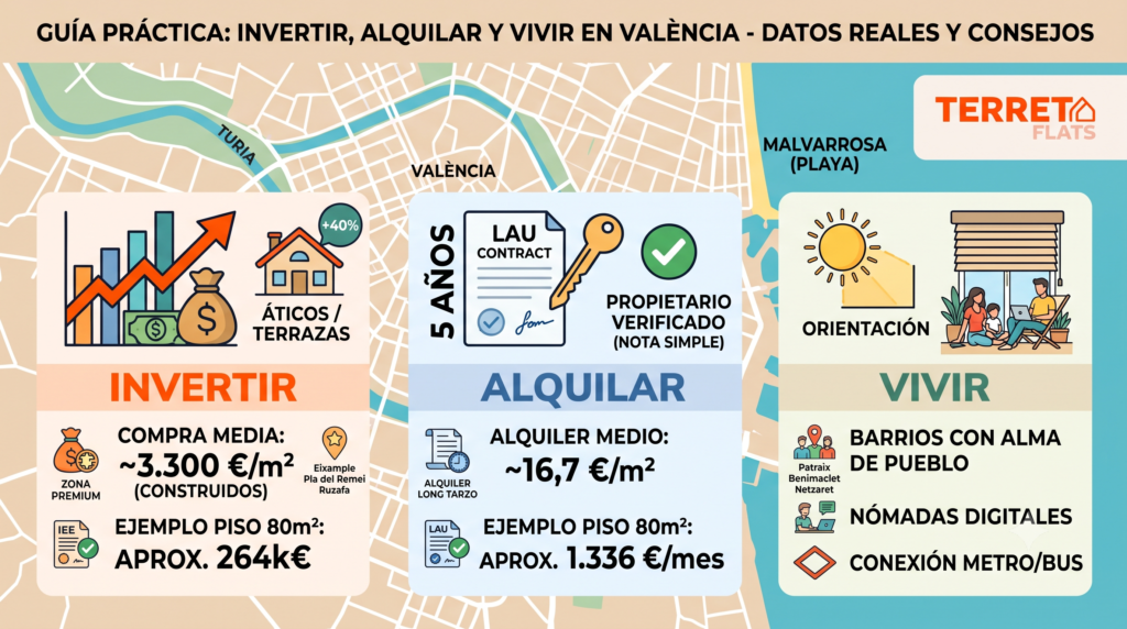 Invertir, vivir y comprar en VAlencia, información útil