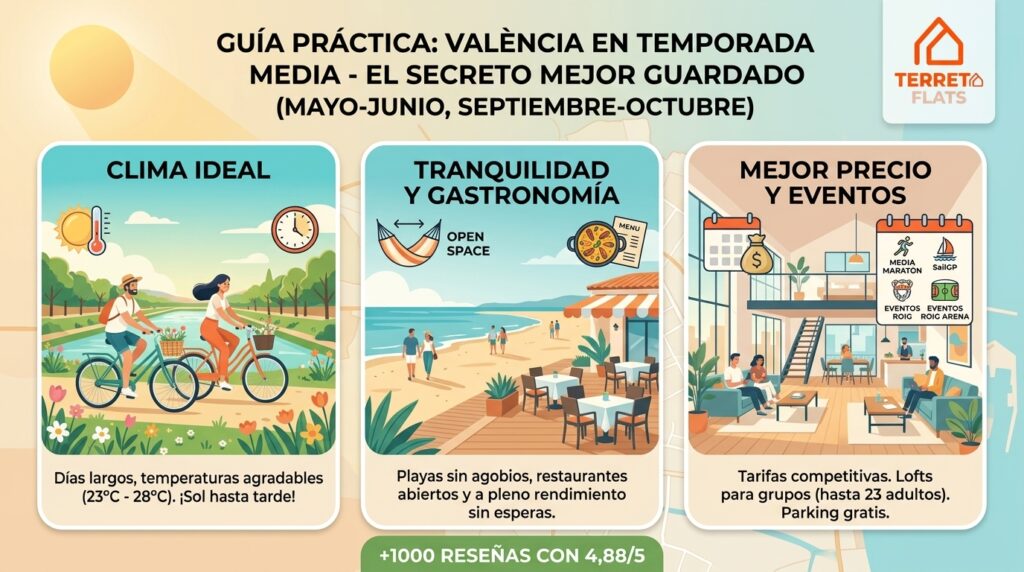 Mejor época para visitar Valencia: primavera y otoño